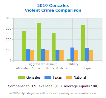 Gonzales Violent Crime vs. State and National Comparison