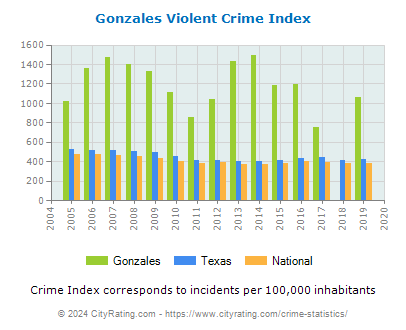 Gonzales Violent Crime vs. State and National Per Capita