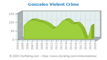 Gonzales Violent Crime