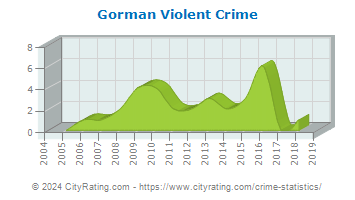 Gorman Violent Crime