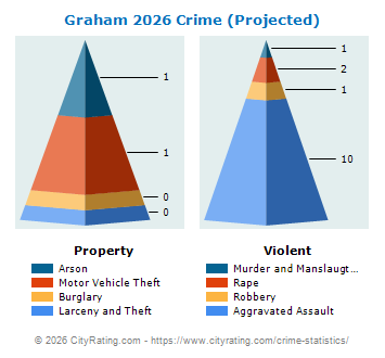 Graham Crime 2026