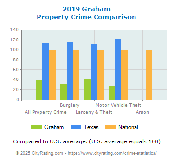 Graham Property Crime vs. State and National Comparison