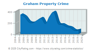 Graham Property Crime