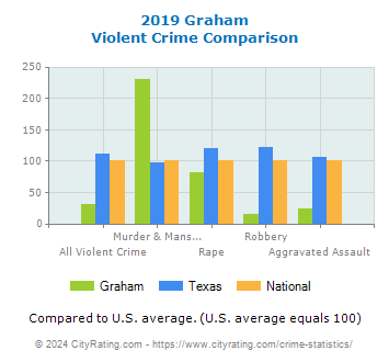 Graham Violent Crime vs. State and National Comparison
