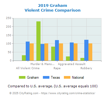 Graham Violent Crime vs. State and National Comparison