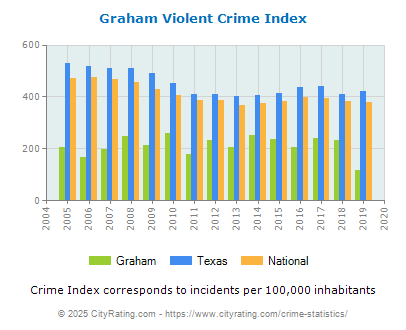 Graham Violent Crime vs. State and National Per Capita