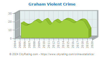 Graham Violent Crime