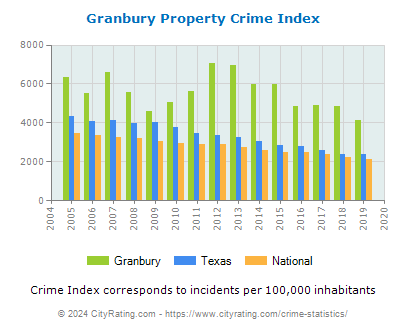 Granbury Property Crime vs. State and National Per Capita