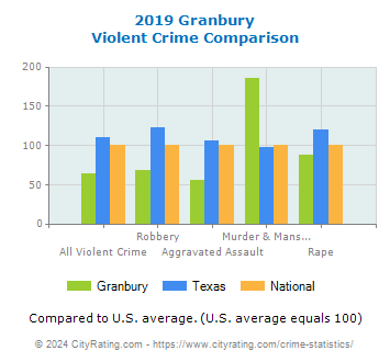 Granbury Violent Crime vs. State and National Comparison