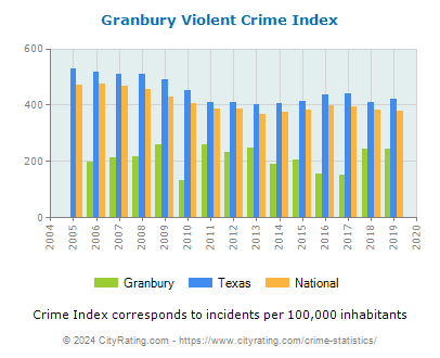Granbury Violent Crime vs. State and National Per Capita