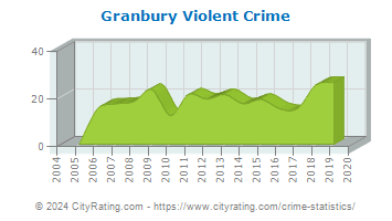 Granbury Violent Crime