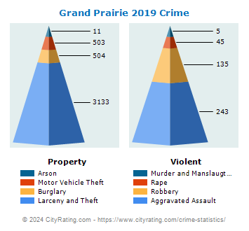 Grand Prairie Crime 2019
