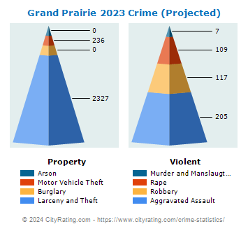 Grand Prairie Crime 2023