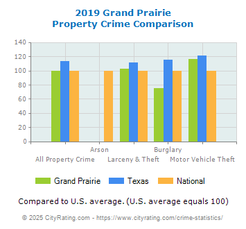 Grand Prairie Property Crime vs. State and National Comparison