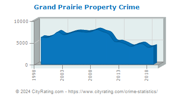 Grand Prairie Property Crime
