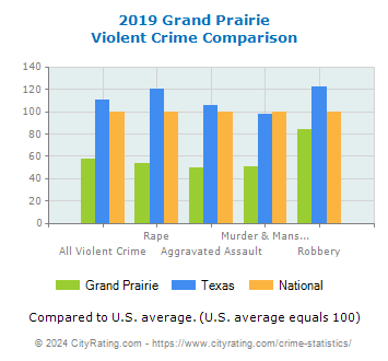 Grand Prairie Violent Crime vs. State and National Comparison