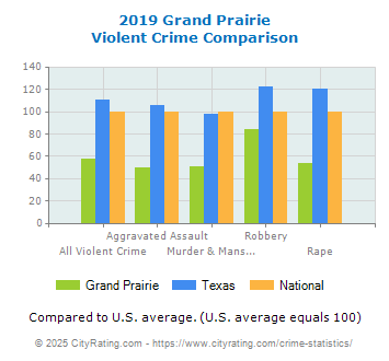 Grand Prairie Violent Crime vs. State and National Comparison