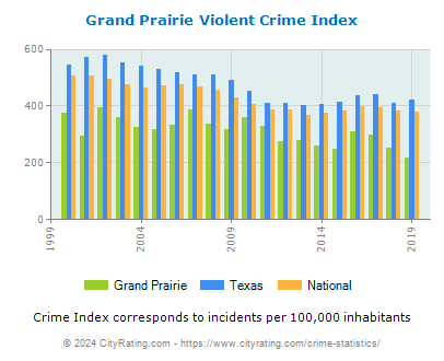 Grand Prairie Violent Crime vs. State and National Per Capita