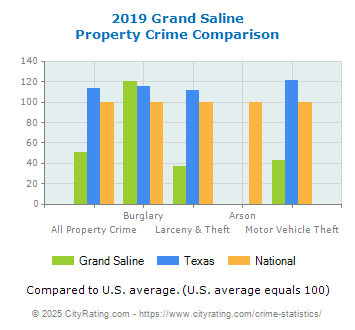 Grand Saline Property Crime vs. State and National Comparison