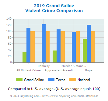 Grand Saline Violent Crime vs. State and National Comparison