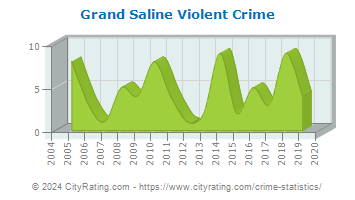 Grand Saline Violent Crime