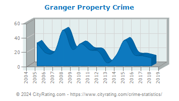Granger Property Crime