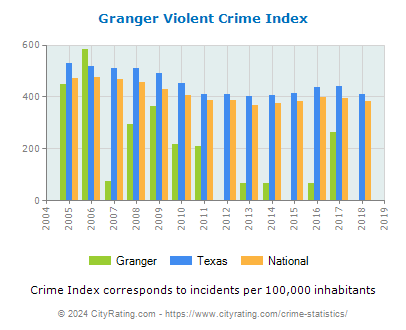 Granger Violent Crime vs. State and National Per Capita