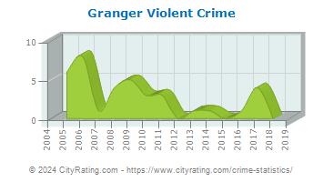 Granger Violent Crime