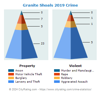 Granite Shoals Crime 2019