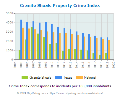Granite Shoals Property Crime vs. State and National Per Capita
