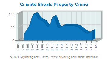 Granite Shoals Property Crime