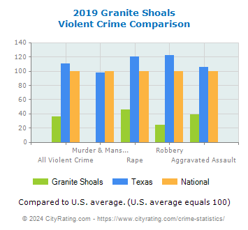 Granite Shoals Violent Crime vs. State and National Comparison
