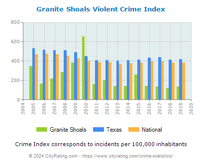 Granite Shoals Violent Crime vs. State and National Per Capita