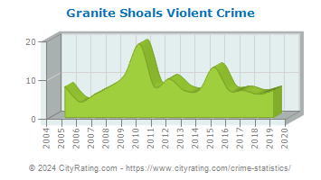 Granite Shoals Violent Crime