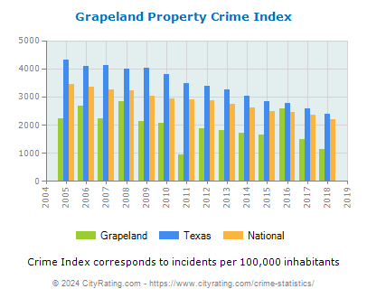 Grapeland Property Crime vs. State and National Per Capita