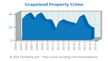 Grapeland Property Crime