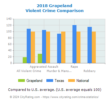 Grapeland Violent Crime vs. State and National Comparison