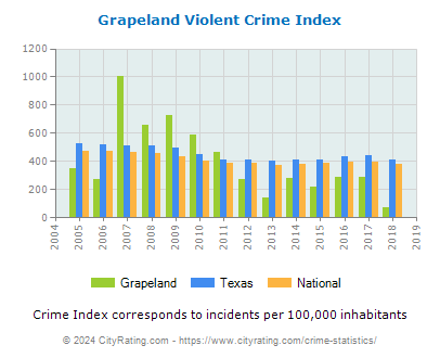 Grapeland Violent Crime vs. State and National Per Capita