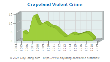 Grapeland Violent Crime