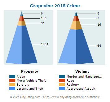 Grapevine Crime 2018