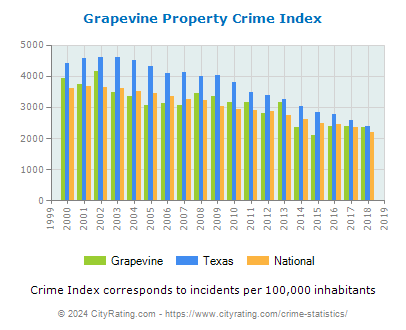 Grapevine Property Crime vs. State and National Per Capita