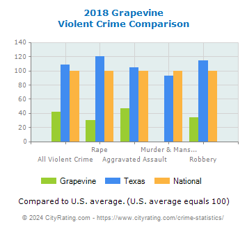 Grapevine Violent Crime vs. State and National Comparison