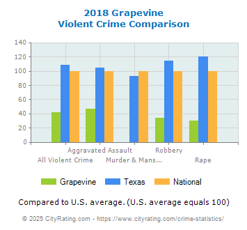 Grapevine Violent Crime vs. State and National Comparison