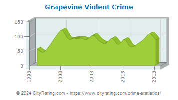 Grapevine Violent Crime
