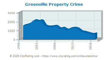 Greenville Property Crime