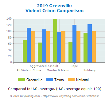 Greenville Violent Crime vs. State and National Comparison