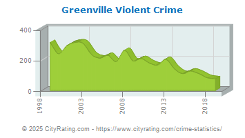 Greenville Violent Crime