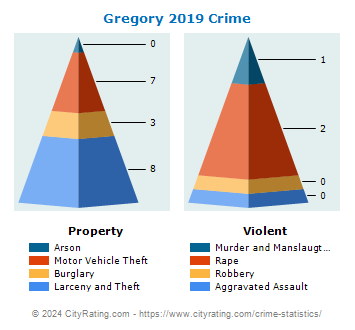 Gregory Crime 2019