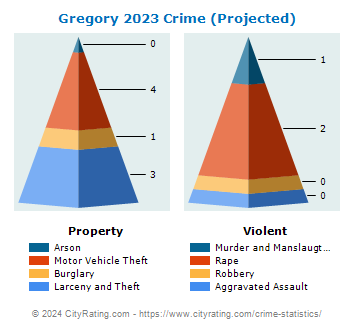 Gregory Crime 2023