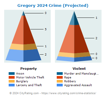 Gregory Crime 2024